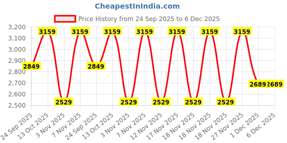 in.puma.com puma WARDROBE Essentials Women's Woven Pants puma Price History Graph from 24 Sep 2025 to 4 Dec 2025