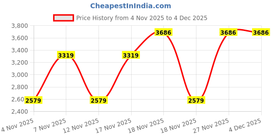in.puma.com puma WARDROBE Essentials Women's Woven Pants puma Price History Graph from 4 Nov 2025 to 4 Dec 2025