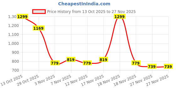 in.puma.com puma Wardrobe Essentials Youth Boxy Tee puma Price History Graph from 13 Oct 2025 to 27 Nov 2025
