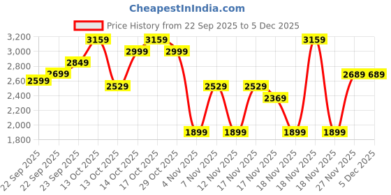 in.puma.com puma Wardrobe Essentials Youth Relaxed Wide Leg Sweatpants puma Price History Graph from 22 Sep 2025 to 5 Dec 2025