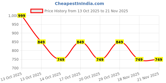in.puma.com puma Washed Cap puma Price History Graph from 13 Oct 2025 to 21 Nov 2025