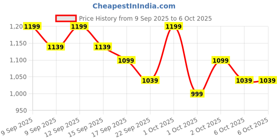 in.puma.com puma Wave Flip-Flops puma Price History Graph from 9 Sep 2025 to 5 Oct 2025