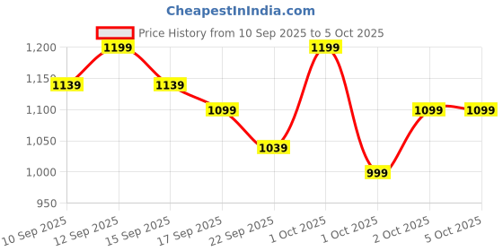 in.puma.com puma Wave Flip-Flops puma Price History Graph from 10 Sep 2025 to 5 Oct 2025