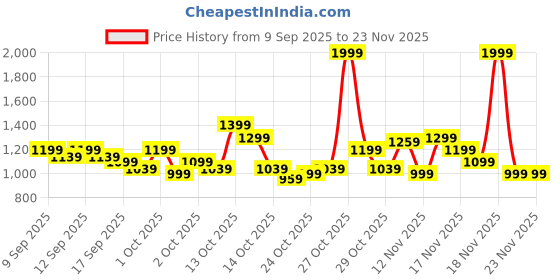in.puma.com puma Wave Flip-Flops puma Price History Graph from 9 Sep 2025 to 23 Nov 2025
