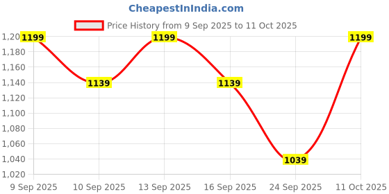 in.puma.com puma Wave Flip-Flops puma Price History Graph from 9 Sep 2025 to 11 Oct 2025
