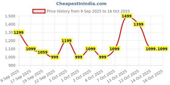 in.puma.com puma Wave Women's Flip-Flops puma Price History Graph from 9 Sep 2025 to 16 Oct 2025