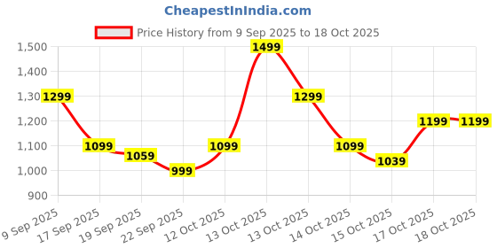 in.puma.com puma Wave Women's Flip-Flops puma Price History Graph from 9 Sep 2025 to 18 Oct 2025