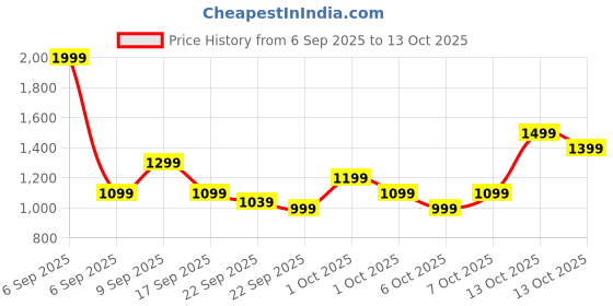 in.puma.com puma Wave Women's Flip-Flops puma Price History Graph from 6 Sep 2025 to 13 Oct 2025