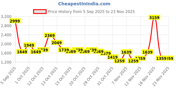 in.puma.com puma WINTER RINK Women's Skirt puma Price History Graph from 5 Sep 2025 to 23 Nov 2025