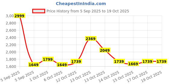 in.puma.com puma WINTER RINK Women's Skirt puma Price History Graph from 5 Sep 2025 to 18 Oct 2025