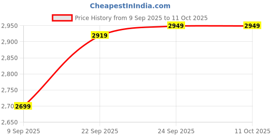 in.puma.com puma Wish Max Men's Running Shoes puma Price History Graph from 9 Sep 2025 to 11 Oct 2025