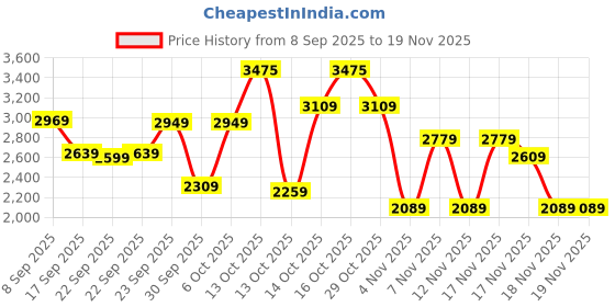 in.puma.com puma WMN Graphic Women's Regular Fit Jacket puma Price History Graph from 8 Sep 2025 to 19 Nov 2025