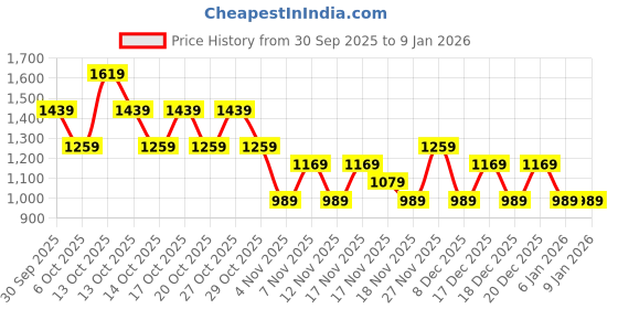 in.puma.com puma Women's 3/4 Tights puma Price History Graph from 30 Sep 2025 to 6 Jan 2026