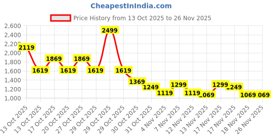 in.puma.com puma Women's 7" High-Waist Relaxed Fit Shorts puma Price History Graph from 13 Oct 2025 to 24 Nov 2025