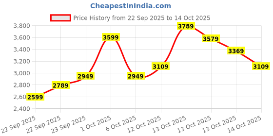 in.puma.com puma Women's Asymmetric Training Bra puma Price History Graph from 22 Sep 2025 to 12 Oct 2025