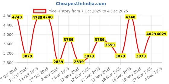 in.puma.com puma Women's Baseball Suit puma Price History Graph from 7 Oct 2025 to 4 Dec 2025