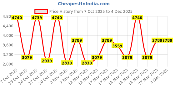 in.puma.com puma Women's Baseball Suit puma Price History Graph from 7 Oct 2025 to 3 Dec 2025