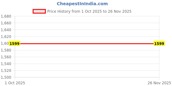 in.puma.com puma Women's Basic 7/8 Tights puma Price History Graph from 1 Oct 2025 to 26 Nov 2025