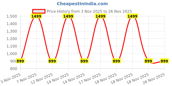 in.puma.com puma Women's Cami Tops Pack of 2 puma Price History Graph from 3 Nov 2025 to 26 Nov 2025