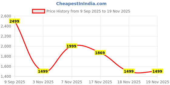 in.puma.com puma Women's Classics Graphic Polo puma Price History Graph from 9 Sep 2025 to 19 Nov 2025