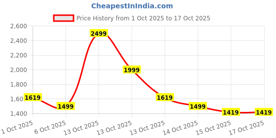 in.puma.com puma Women's Classics Graphic T7 Shorts puma Price History Graph from 1 Oct 2025 to 16 Oct 2025
