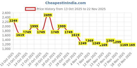 in.puma.com puma Women's Classics Pleated Shorts puma Price History Graph from 13 Oct 2025 to 20 Nov 2025
