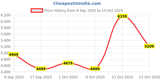 in.puma.com puma Women's Colorblock Hooded Jacket puma Price History Graph from 9 Sep 2025 to 13 Oct 2025