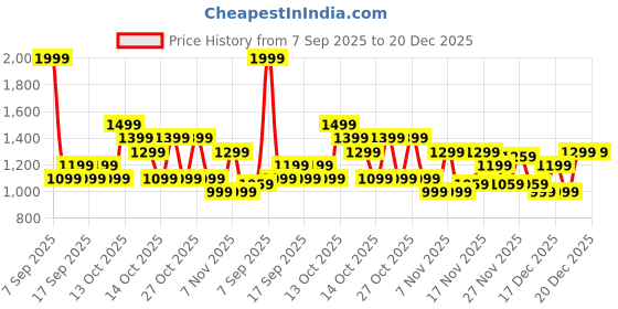 in.puma.com puma Women's Essential Comfort Slim Fit Knitted Pants puma Price History Graph from 7 Sep 2025 to 20 Dec 2025