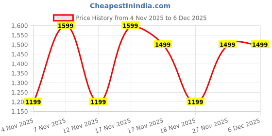 in.puma.com puma Women's Essential Embroidary Logo Sweatpants puma Price History Graph from 4 Nov 2025 to 5 Dec 2025