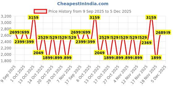 in.puma.com puma Women's Foil Graphic Pants puma Price History Graph from 9 Sep 2025 to 5 Dec 2025