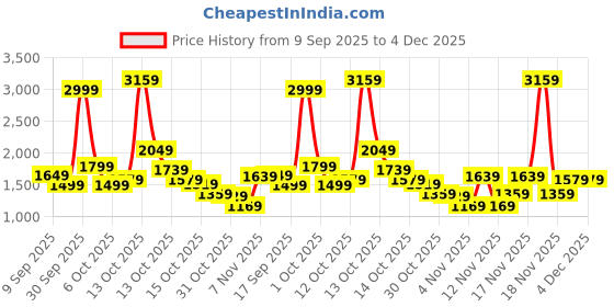 in.puma.com puma Women's Full-Length Training Leggings puma Price History Graph from 9 Sep 2025 to 4 Dec 2025