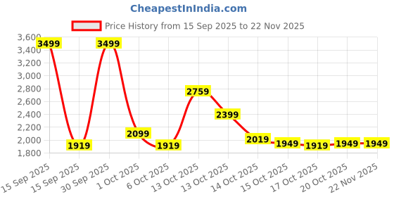 in.puma.com puma Women's Graphic Pants puma Price History Graph from 15 Sep 2025 to 22 Nov 2025