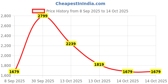 in.puma.com puma Women's Graphic Pants puma Price History Graph from 8 Sep 2025 to 13 Oct 2025