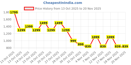in.puma.com puma Women's Graphic Script Training T-shirt puma Price History Graph from 13 Oct 2025 to 19 Nov 2025