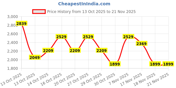 in.puma.com puma Women's Graphics Crew-Neck Sweatshirt puma Price History Graph from 13 Oct 2025 to 20 Nov 2025