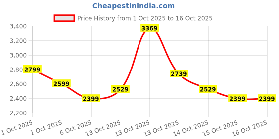 in.puma.com puma Women's High Impact Elite Training Bra puma Price History Graph from 1 Oct 2025 to 16 Oct 2025