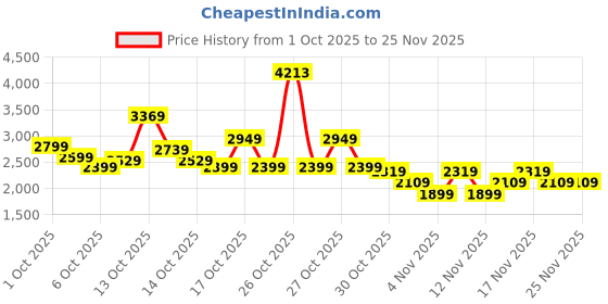 in.puma.com puma Women's High Impact Elite Training Bra puma Price History Graph from 1 Oct 2025 to 25 Nov 2025