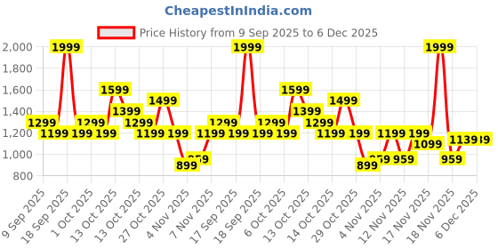 in.puma.com puma Women's High-Waist Leggings puma Price History Graph from 9 Sep 2025 to 5 Dec 2025