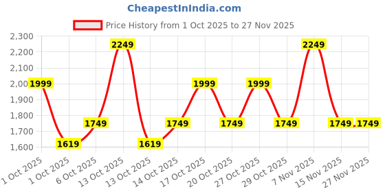 in.puma.com puma Women's High-Waist Leggings puma Price History Graph from 1 Oct 2025 to 27 Nov 2025