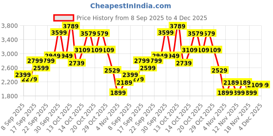 in.puma.com puma Women's Knit Pants puma Price History Graph from 8 Sep 2025 to 4 Dec 2025