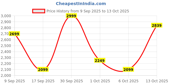 in.puma.com puma Women's Knitted Flared Pants puma Price History Graph from 9 Sep 2025 to 13 Oct 2025