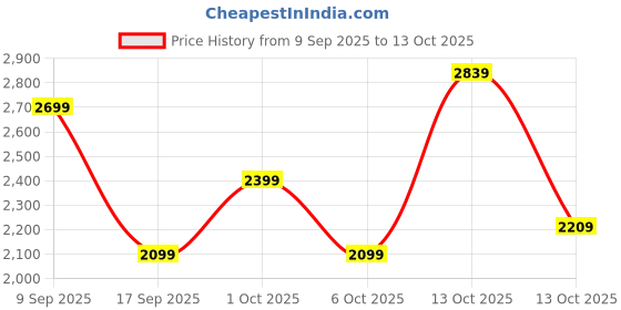 in.puma.com puma Women's Knitted Flared Pants puma Price History Graph from 9 Sep 2025 to 13 Oct 2025