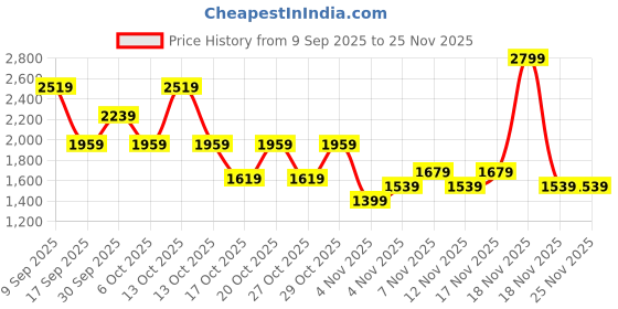 in.puma.com puma Women's Knitted Graphic Pants puma Price History Graph from 9 Sep 2025 to 24 Nov 2025