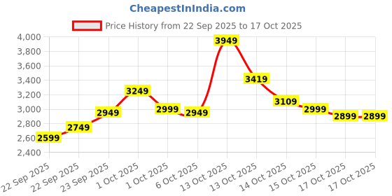 in.puma.com puma Women's Knitted Jumpsuit puma Price History Graph from 22 Sep 2025 to 16 Oct 2025