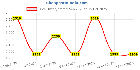 in.puma.com puma Women's Knitted Sweatpants puma Price History Graph from 9 Sep 2025 to 15 Oct 2025