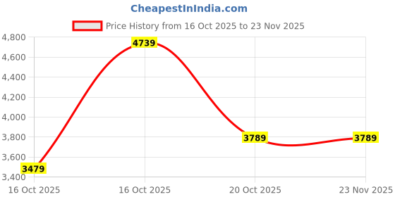 in.puma.com puma Women's Lightweight Padded Jacket puma Price History Graph from 16 Oct 2025 to 22 Nov 2025
