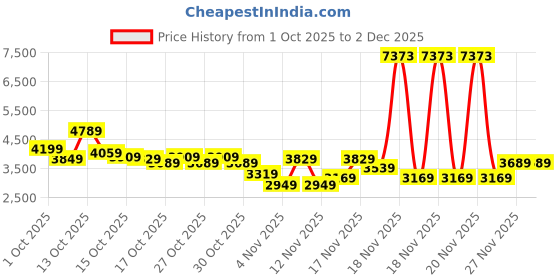 in.puma.com puma Women's Lightweight Padded Jacket puma Price History Graph from 1 Oct 2025 to 2 Dec 2025