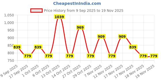 in.puma.com puma Women's Logo Tee puma Price History Graph from 9 Sep 2025 to 19 Nov 2025