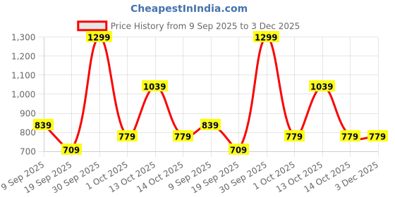 in.puma.com puma Women's Logo Tee puma Price History Graph from 9 Sep 2025 to 3 Dec 2025