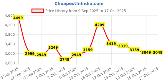 in.puma.com puma Women's Long Sleeve Zip-Up Tracksuit puma Price History Graph from 9 Sep 2025 to 15 Oct 2025